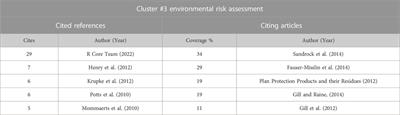 Mapping the knowledge of ecosystem service-based ecological risk assessment: scientometric analysis in CiteSpace, VOSviewer, and SciMAT